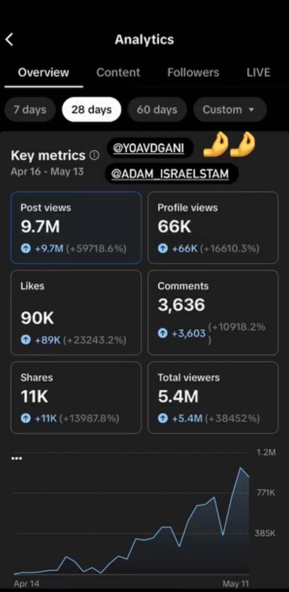 תוכן ויראלי בטיקטוק